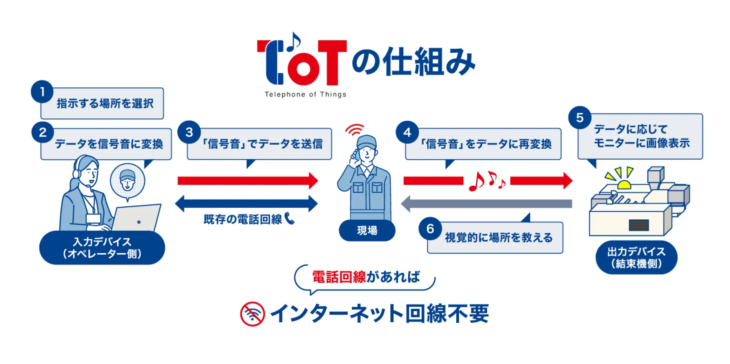 ToTの仕組み。1.指示する場所を選択。2.データを信号音に変換。3.「信号音」でデータを送信。4.「信号音」をデータに再変換。5.データに応じてモニターに画像表示。6.視覚的に場所を教える。電話回線があればインターネット回線不要