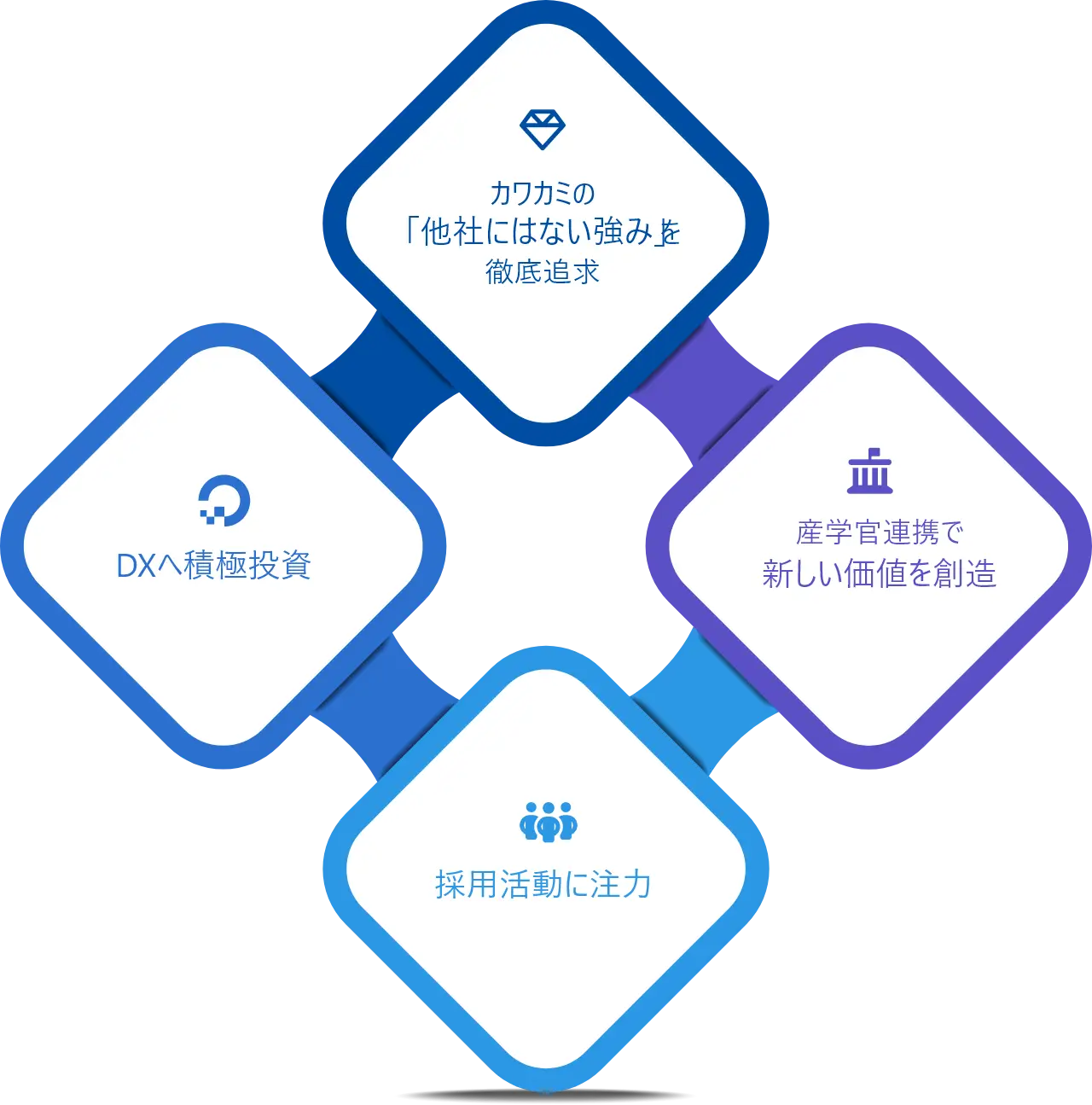 未来への挑戦フロー図